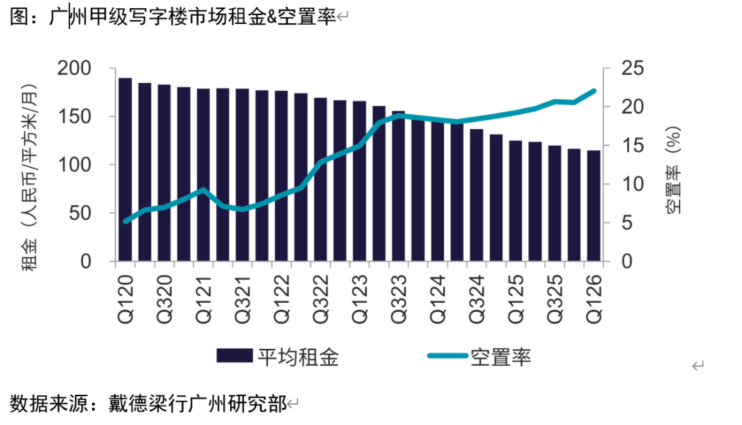 MK体育app下载-空置超22%！广州写字楼跌麻了！但高端商场扎堆而来……